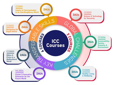 ntu cc6|NTU ICC Courses .